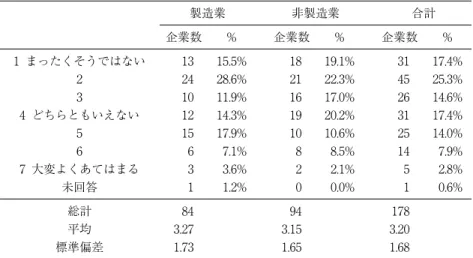 図表 6  目標値の設定方法 （1）  業界内順位などの相対的なものを重視している。 製造業 非製造業 合計 企業数 % 企業数 % 企業数 % 1 まったくそうではない 13 15.5% 18 19.1% 31 17.4% 2 24 28.6% 21 22.3% 45 25.3% 3 10 11.9% 16 17.0% 26 14.6% 4 どちらともいえない 12 14.3% 19 20.2% 31 17.4% 5 15 17.9% 10 10.6% 25 14.0% 6 6 7.1% 8 8.5% 1