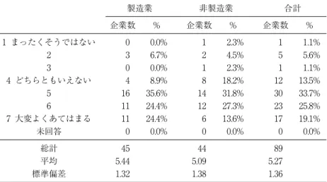 図表 10  環境が良い場合の売上予算変更 業界全体の市況が良く，競合他社の業績も良い場合，予測値が予算を上回るとき，売上 高予算は上方修正される。 製造業 非製造業 合計 企業数 % 企業数 % 企業数 % 1 まったくそうではない 0 0.0% 1 2.3% 1 1.1% 2 3 6.7% 2 4.5% 5 5.6% 3 0 0.0% 1 2.3% 1 1.1% 4 どちらともいえない 4 8.9% 8 18.2% 12 13.5% 5 16 35.6% 14 31.8% 30 33.7% 6 11 2