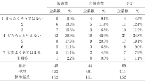 図表 11  環境が良い場合の費用予算変更 業界全体の市況が良く，競合他社の業績も良い場合，予測値が予算を上回るとき，費用 予算は上方修正される。 製造業 非製造業 合計 企業数 % 企業数 % 企業数 % 1 まったくそうではない 0 0.0% 4 9.1% 4 4.5% 2 6 13.3% 5 11.4% 11 12.4% 3 7 15.6% 3 6.8% 10 11.2% 4 どちらともいえない 13 28.9% 18 40.9% 31 34.8% 5 8 17.8% 9 20.5% 17 19.1%