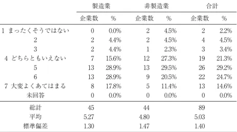 図表 12  環境が悪い場合の売上高予算変更 業界全体の市況が悪く，競合他社の業績も悪い場合，予測値が予算を下回るとき，売上 高予算は下方修正される。 製造業 非製造業 合計 企業数 % 企業数 % 企業数 % 1 まったくそうではない 0 0.0% 2 4.5% 2 2.2% 2 2 4.4% 2 4.5% 4 4.5% 3 2 4.4% 1 2.3% 3 3.4% 4 どちらともいえない 7 15.6% 12 27.3% 19 21.3% 5 13 28.9% 13 29.5% 26 29.2% 6 1