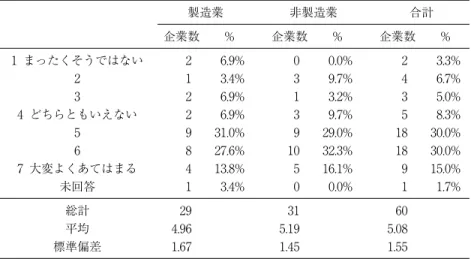 図表 15  環境が良い場合の売上高着地点設定方法 業界全体の市況が良く，競合他社の業績も良い場合，予測値が予算を上回るとき，売上 高予算より高い着地点が設定される。 製造業 非製造業 合計 企業数 % 企業数 % 企業数 % 1 まったくそうではない 2 6.9% 0 0.0% 2 3.3% 2 1 3.4% 3 9.7% 4 6.7% 3 2 6.9% 1 3.2% 3 5.0% 4 どちらともいえない 2 6.9% 3 9.7% 5 8.3% 5 9 31.0% 9 29.0% 18 30.0% 6 