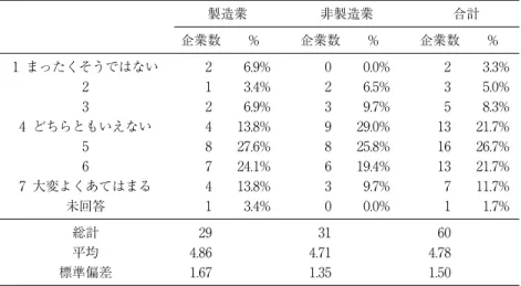 図表 17  環境が悪い場合の売上高着地点 業界全体の市況が悪く，競合他社の業績も悪い場合，予測値が予算を下回るとき，売上 高予算より低い着地点が設定される。 製造業 非製造業 合計 企業数 % 企業数 % 企業数 % 1 まったくそうではない 2 6.9% 0 0.0% 2 3.3% 2 1 3.4% 2 6.5% 3 5.0% 3 2 6.9% 3 9.7% 5 8.3% 4 どちらともいえない 4 13.8% 9 29.0% 13 21.7% 5 8 27.6% 8 25.8% 16 26.7% 6 