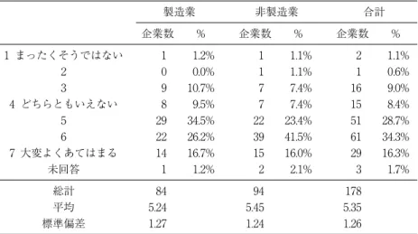 図表 20  業績の評価方法 （1）  事業部・部門長の業績は，当初予算の達成度によって評価される。 製造業 非製造業 合計 企業数 % 企業数 % 企業数 % 1 まったくそうではない 1 1.2% 1 1.1% 2 1.1% 2 0 0.0% 1 1.1% 1 0.6% 3 9 10.7% 7 7.4% 16 9.0% 4 どちらともいえない 8 9.5% 7 7.4% 15 8.4% 5 29 34.5% 22 23.4% 51 28.7% 6 22 26.2% 39 41.5% 61 34.3% 7