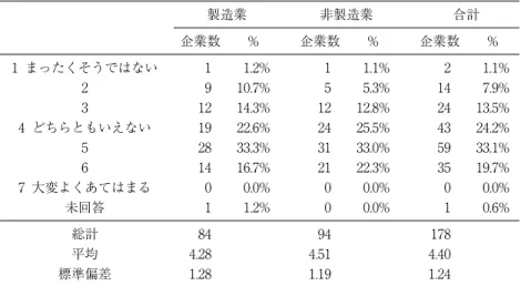 図表 23  予算管理に対する総合的な満足度 総合的にみて予算管理に満足している 製造業 非製造業 合計 企業数 % 企業数 % 企業数 % 1 まったくそうではない 1 1.2% 1 1.1% 2 1.1% 2 9 10.7% 5 5.3% 14 7.9% 3 12 14.3% 12 12.8% 24 13.5% 4 どちらともいえない 19 22.6% 24 25.5% 43 24.2% 5 28 33.3% 31 33.0% 59 33.1% 6 14 16.7% 21 22.3% 35 19.7% 