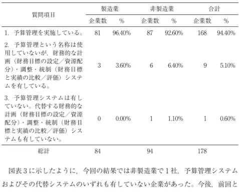図表 3  予算管理システム実施の有無 質問項目 製造業 非製造業 合計 企業数 % 企業数 % 企業数 % 1．予算管理を実施している。 81 96.40% 87 92.60% 168 94.40% 2．予算管理という名称は使 用していないが，財務的な計 画（財務目標の設定／資源配 分）・調整・統制（財務目標 と実績の比較／評価）システ ムを有している。 3 3.60% 6 6.40% 9 5.10% 3．予算管理システムは有し ていない。代替する財務的な 計画（財務目標の設定／資源 配分）・調整・統制（