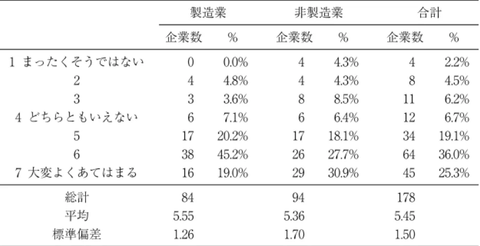 図表 4  経営活動と期間 （1）  四半期あるいは半期の業績開示を意識した活動が行われている。 製造業 非製造業 合計 企業数 % 企業数 % 企業数 % 1 まったくそうではない 0 0.0% 4 4.3% 4 2.2% 2 4 4.8% 4 4.3% 8 4.5% 3 3 3.6% 8 8.5% 11 6.2% 4 どちらともいえない 6 7.1% 6 6.4% 12 6.7% 5 17 20.2% 17 18.1% 34 19.1% 6 38 45.2% 26 27.7% 64 36.0% 7 大変