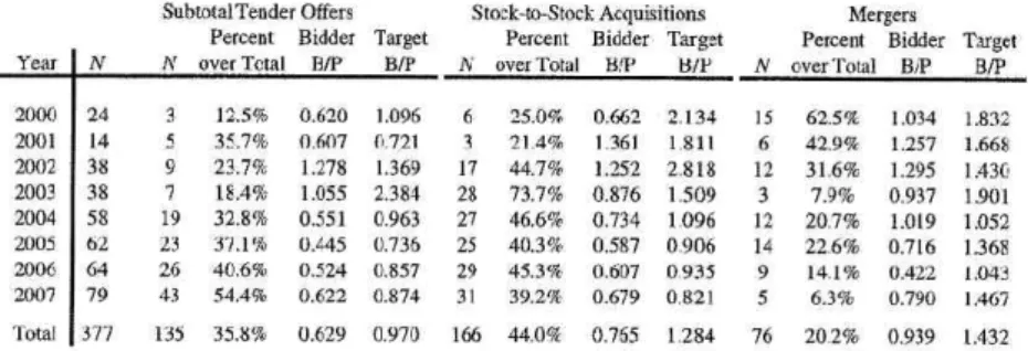 Table  2:  Number  of Takeovers  by Type  and  Year 