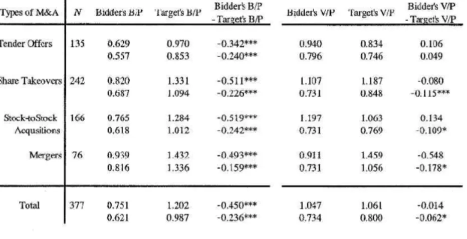 Table  3:  B/P  and  VIP  Ratios  of  Bidders  and  Targets 