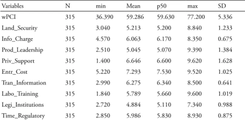 Table 3: Basic statistics of variables Dataset #1: The PCI and its components