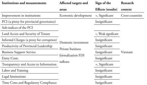 Table 1: Summary of the effects of institutional changes, or ‘governance reforms’
