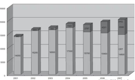 Figure 1. Global TV Production by Display Type