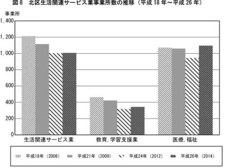図 9 区生活関連サ ビ 業従業者数 推移 18 ～ 「【図 8区生活関連サビ業事業所数推移18～「【生活連業理容･美容店ン 店 浴場 や 教育学習支援業療･福祉売業様民生活支え要産業近業業数い横い移8参照従業者数生活連業教育学習支援業横い傾向療･福祉増傾向移い重 参照 資料： 事業所･企業統計調査 総務省 経済 ンサ －基礎調査 総務省 経済 ンサ －活動調査 総務省資料：事業所･企業統計調査総務省経済ンサ－基礎調査総務省経済ンサ－活動調査総務省