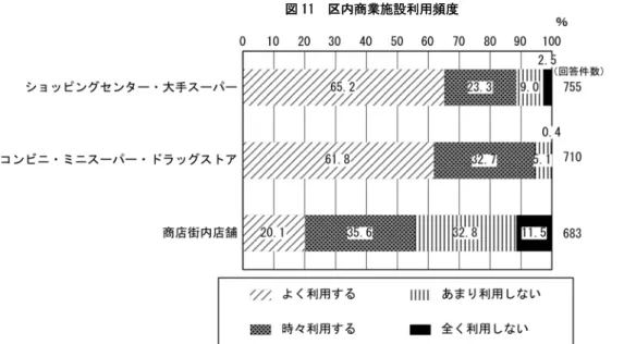 図 11  区 商業施設利用頻度  図 1「 商店街応援意向 区民買い物傾向商店街へ応援意向基礎調査消費者民ン 民 日常 い物 主やンン行いン通販利用傾向 顕著面商店街利用相対的少い11参照一方 地元商店街協力い地元い物いい意向あ民約買割い1「参照消費者応商店街組わい再生能性あ   資料：区産業活性ビョン基礎調査「811消費者区民ン 資料： 区産業活性 ビ ョン基礎調査 「8 11 消費者 区民 ン商店街頑張いい思う回答者複数回答 母数【5「