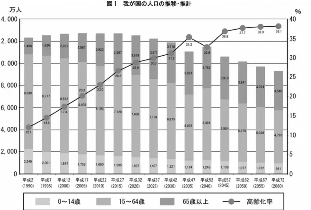 図 1  国 人口 推移･推計 区産業を取巻く環境 少子高齢人口減少国需要縮小 進行 国少子高齢人口減少後進行い 測 い 総人口占生産齢人口*「比率労働者人当生産性高課い1 参照少子高齢進展療･護一部国需要大一方多国需要縮い測い業者将来わ業経営品や高付価値進時海外市場展開やンン*」需要対応要                                              *「  生産活動 中心 1監 歳以 買監 歳未満 人口 *」    訪日外国人旅行者 資料：「015 国勢調査 総務省 「0「0