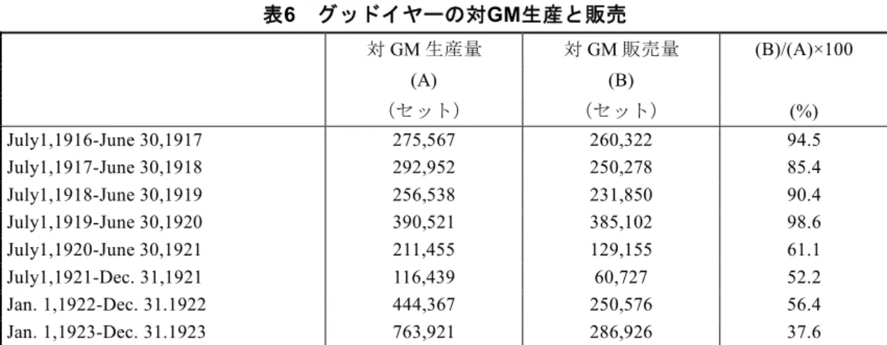 図 3 から、タイヤ市場全体より OE タイヤ市場の変動が激しかったことを確認できるが、 時期別にもう少し詳しく OE 需要の変動を見ておこう。総じて、 1910 年代半ばまでは、 OE タイヤ需要は伸び続けたが、第 1 次世界大戦の終息は戦後不況を招き、 18 年末の OE タイヤ需要は急速に冷え込んだ。その後の景気回復で、 OE タイヤ販売も増加したが、再 び 21 年には不振に陥った 131 。22 年と 23 年に OE の需要は増加した後、24 年にはまた減                    
