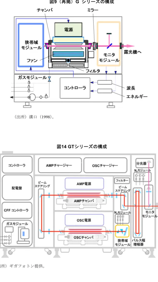 図 14 GT シリーズの構成