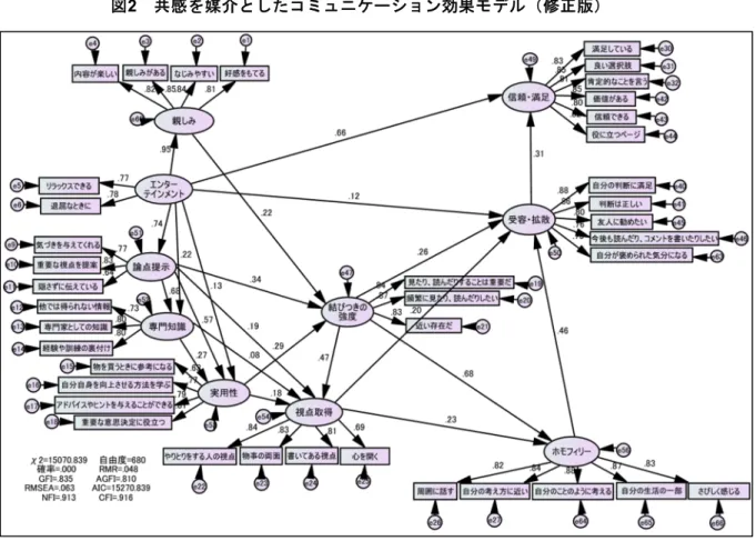 図 2 に示す通り、モデル適合度は GFI=0.835、 AGFI=0.810、 RMSEA=0.063 とやや低めで あるが、採択可能な範囲と考え、分析結果についてまとめる。まず原因系であるエンター テインメント、親しみ、論点提示、専門知識、実用性、次に共感の 3 変数、最後に結果変 数の順に見ていく。 エンターテインメントは、原因系である他の 4 因子、すなわち、親しみ（ 0.95 ）、論点提 示（ 0.74 ）、専門知識（ 0.22 ）、実用性（ 0.13 ）にプラスの影響を及ぼすだけでなく、結果変 