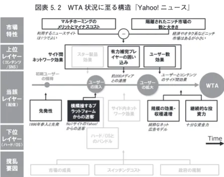 図表 5. 2　WTA 状況に至る構造『Yahoo! ニュース』