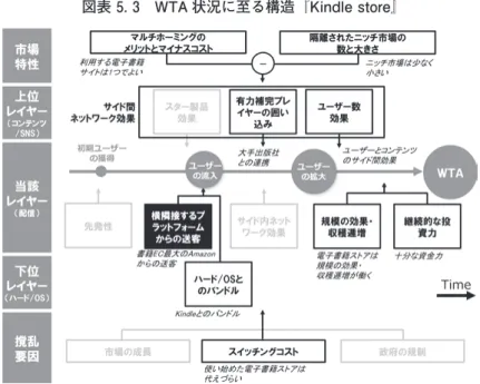 図表 5. 3　WTA 状況に至る構造『Kindle store』