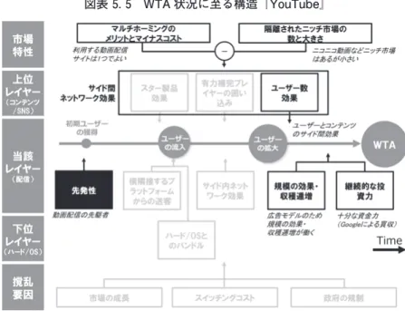 図表 5. 5　WTA 状況に至る構造『YouTube』