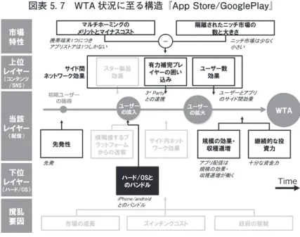図表 5. 7　WTA 状況に至る構造『App Store/GooglePlay』