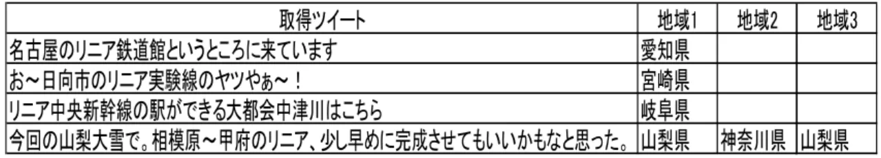 図表 6 は全質問を 8 つの生活シーンにまとめて重要度を比較した図表である。8 つの生 活シーンの重みづけは、次式を用いた。  重みづけ＝  [大変重要×2]＋[ある程度重要×1]＋[分からない×0]  ＋[あまり重要でない×（－1）]＋[重要でない×（－2）]  この重みづけの値が高いものが優先度の高いものとなる。この結果より「住む」と「癒 し」が、重要視されていることがわかった  3
