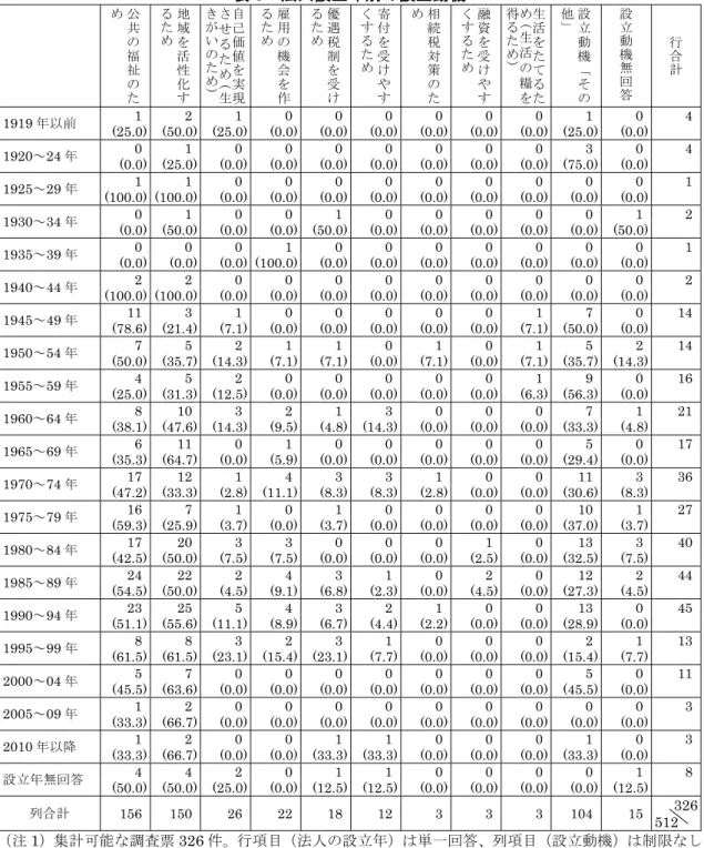 表 8  法人設立年別の設立動機  公共の福 祉の ため 地域を活性化するため 自己価値を実現させるため( 生きがいのため) 雇用の機会を作るため 優遇税制を受けるため 寄付を受けやすくするため 相続税対策のため 融資を受けやすくするため 生活をたてるため( 生活の糧を得るため) 設立動機「その他」 設立動機無回答 行合計 1919 年以前  1 2 1 0 0 0 0 0 0 1 0 4 (25.0) (50.0) (25.0) (0.0) (0.0) (0.0) (0.0) (0.0) (0.0) (2
