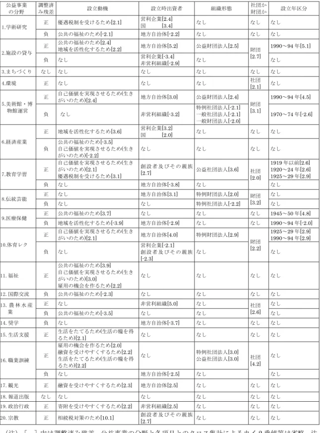 表 11  公益事業の分野と関連する設立動機・設立時出資者・組織形態(社団・財団別)・設立年区分  公益事業  の分野  調整済 み残差  設立動機  設立時出資者  組織形態  社団か 財団か  設立年区分  1.学術研究  正  優遇税制を受けるため[2.1]  営利企業[2.4] 国      [3.4]  なし  なし  なし  負  公共の福祉のため[-2.1]  地方自治体[-2.2]  なし  なし  なし  2.施設の貸与  正  公共の福祉のため[2.4]  地域を活性化するため[2.2]