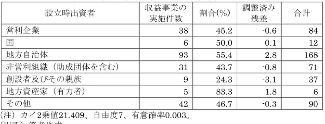 表 14   設立時出資者別の収益事業実施状況 設立時出資者  収益事業の 実施件数  割合(％) 調整済み残差  合計  営利企業  38 45.2 -0.6 84  国  6 50.0 0.1 12  地方自治体  93 55.4 2.8 168  非営利組織（助成団体を含む） 31 43.7 -0.8 71  創設者及びその親族 9 24.3 -3.1 37  地方資産家（有力者） 5 83.3 1.8 6  その他  42 46.7 -0.3 90  （注）カイ2乗値21.409、自由度7、有意確率