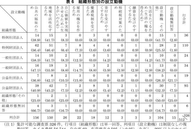 表 6  組織形態別の設立動機  設立動機  組織形態  公共の福祉のため 地域を活性化するため 自己価値を実現させるため( 生きがいのため) 雇用の機会を作るため 優遇税制を受けるため 寄付を受けやすくするため 相続税対策のため 融資を受けやすくするため 生活をたてるため( 生活の糧を得るため) 設立動機「その他」 設立動機無回答 行合計 特例社団法人  14 15  3  0 3 0 0 0 0 15  1 36 (38.9) (41.7)  (8.3)  (0.0) (8.3) (0.0) (0.0)