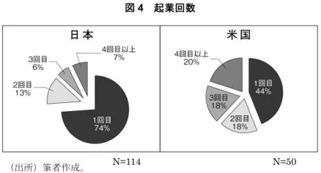図 4  起業回数 