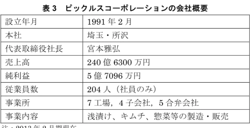 表 3  ピックルスコーポレーションの会社概要  設立年月 1991 年 2 月  本社  埼玉・所沢  代表取締役社長  宮本雅弘  売上高 240 億 6300 万円  純利益  5 億 7096 万円  従業員数 204 人（社員のみ）  事業所  7 工場，4 子会社，5 合弁会社  事業内容  浅漬け、キムチ、惣菜等の製造・販売  注： 2013 年 2 月期現在。 （出所）筆者作成。 3.1  ベンダー事業の伸長  ピックルスコーポレーションの前身、東海デイリーは 1977（昭和 52）年 2 