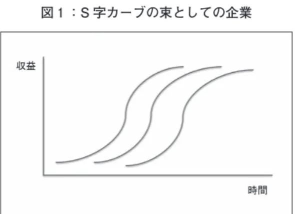 図 1 ：S 字カーブの束としての企業