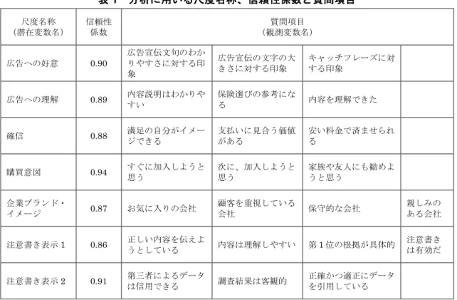表 1 分析に用いる尺度名称、信頼性係数と質問項目 尺度名称 （潜在変数名） 信頼性係数 質問項目 （観測変数名） 広告への好意 0.90  広告宣伝文句のわかりやすさに対する印 象  広告宣伝の文字の大きさに対する印象 キャッチフレーズに対する印象 広告への理解  0.89  内容説明はわかりや すい 保険選びの参考になる 内容を理解できた  確信  0.88  満足の自分がイメー ジできる 支払いに見合う価値がある 安い料金で済ませられる 購買意図 0.94  すぐに加入しようと 思う 次に、加入しよう