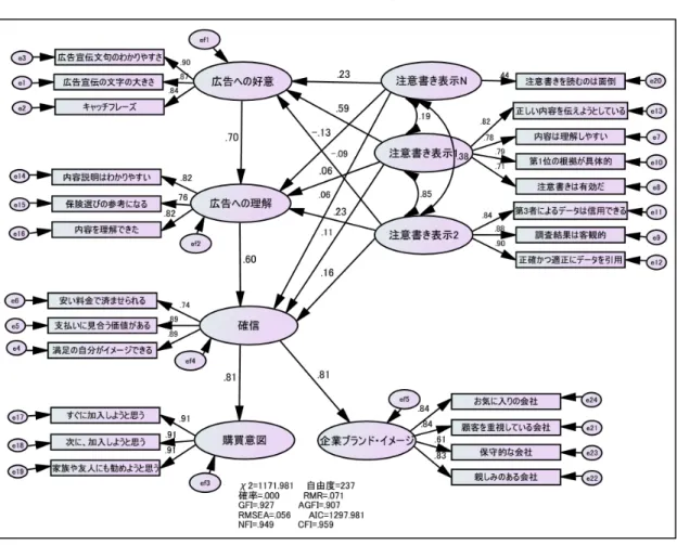 図 4 注意書きへの反応を組み込んだ広告効果モデル（フルパス・モデル） （注）注意書き表示 1 →広告への理解、注意書き表示 2 →広告への好意、注意書き表示 N →確信のパス係数 は 5 ％水準で有意ではなかった。また、注意書き表示 N →広告への理解、注意書き表示 1 →納得感の パス係数は 10 ％水準で有意である。他のパス係数はいずれも 5 ％水準で有意である。 （出所）筆者作成。 仮説モデルでは、注意書き表示の 3 変数から、それぞれ「広告への好意」 、 「広告への理 解」 、 「確信」の 3 変