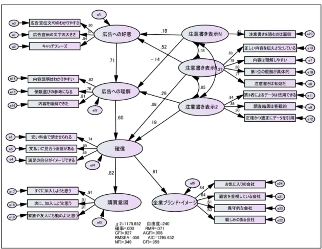 図 5 注意書きへの反応を組み込んだ広告効果モデル（最終モデル） （注）注意書き表示 1 →確信のパス係数は 10 ％水準で有意である。他のパス係数はいずれも 5 ％水準で有 意である。 （出所）筆者作成。 具体的な解釈は、最終モデル（図 5 ）で精査した上で行いたい。 「注意書き表示 N 」は「広 告への理解」に対して -0.14 とネガティブな影響を引き起こしている。注意書きを読むの が面倒だと思うほど、広告への理解が阻害されるという結果である。したがって、仮説 2 は支持された。一方、 「広告への好意