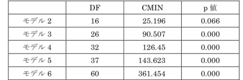 表 8 「 No.1 表示」の有効性評価：配置不変モデルとの検定結果 DF  CMIN  p 値 モデル 2  16  25.196  0.066  モデル 3  26  90.507  0.000  モデル 4  32  126.45  0.000  モデル 5  37    143.623  0.000  モデル 6  60    361.454  0.000  （出所）筆者作成。 表 9 「 No.1 表示」の有効性評価：推定値の比較 有効性評価・低  有効性評価・高  非標準化 推定値 標準誤差 標