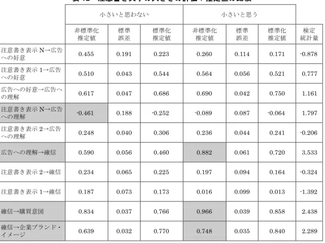 表 12 注意書き文字の大きさの評価：推定値の比較 小さいと思わない  小さいと思う  非標準化 推定値 標準誤差 標準化推定値 非標準化推定値 標準誤差 標準化推定値 検定 統計量 注意書き表示 N →広告 への好意 0.455  0.191  0.223  0.260  0.114  0.171  -0.878  注意書き表示 1 →広告 への好意 0.510  0.043  0.544  0.564  0.056  0.521  0.777  広告への好意→広告へ の理解 0.617  0.047  