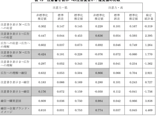 表 15 注意書き表示への注目度合い：推定値の比較 注意力・低  注意力・高  非標準化 推定値 標準誤差 標準化推定値 非標準化推定値 標準誤差 標準化推定値 検定 統計量 注意書き表示 N →広告 への好意 0.302  0.147  0.145  0.228  0.101  0.167  -0.319  注意書き表示 1 →広告 への好意 0.447  0.044  0.453  0.636  0.054  0.593  2.395  広告への好意→広告へ の理解 0.602  0.037  0.67