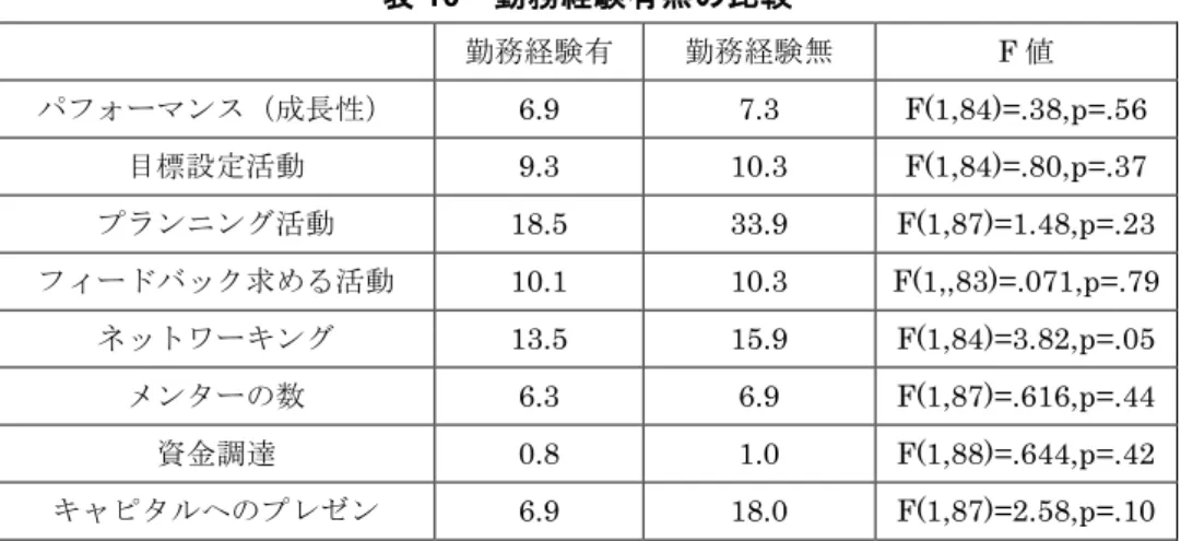 表 10 勤務経験有無の比較 勤務経験有 勤務経験無 F 値 パフォーマンス（成長性） 6.9  7.3  F(1,84)=.38,p=.56  目標設定活動 9.3  10.3  F(1,84)=.80,p=.37  プランニング活動 18.5  33.9  F(1,87)=1.48,p=.23  フィードバック求める活動 10.1  10.3  F(1,,83)=.071,p=.79  ネットワーキング 13.5  15.9  F(1,84)=3.82,p=.05  メンターの数 6.3  6.9  F