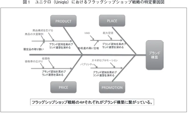 図 2 　MUJI（無印良品）におけるフラッグシップショップ戦略の特定要因図 図 1 　ユニクロ（Uniqlo）におけるフラッグシップショップ戦略の特定要因図