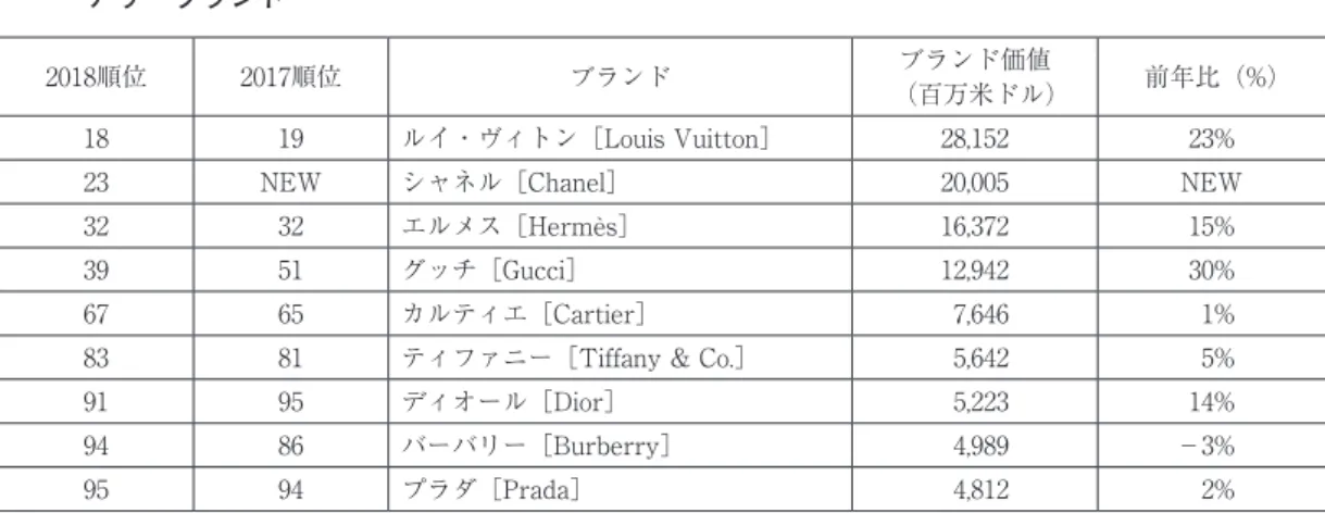 表 1 　 インターブランド社2018ベスト・グローバル・ブランド　トップ100にランクインしたラグジュ アリーブランド