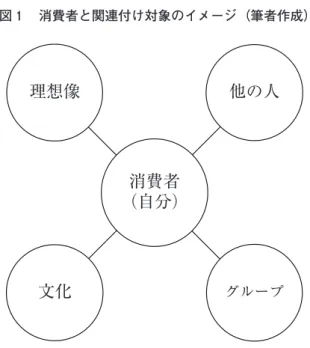 図 1 　消費者と関連付け対象のイメージ（筆者作成） 理想像 グループ他の人 文化 （自分）消費者 （1） 理想像：理想像との関連付けとは、例えば、ティーンエイジャーが自分もそうなりたいとアイドル やモデルに憧れることである。あるいは、大人でも、理想のライフスタイルを実践している人や、 ビジネスで成功している人に憧れるケースがある。ベンチャービジネス起業家で成功者は、一時期、 学生の憧れであったし、さまざまな趣味の世界でも「カリスマ」と呼ばれるような憧れの対象がそ れぞれ存在する。 （2） 他の人：他の人と