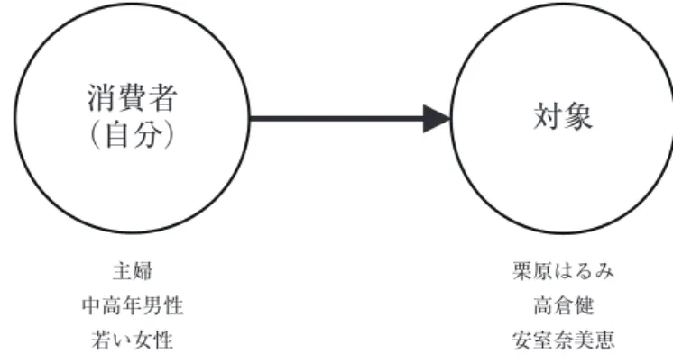 図 2 　関係的経験価値（RELATE）のタイプ 1 ：一方的同一視（One-way overlap）（筆者作成）