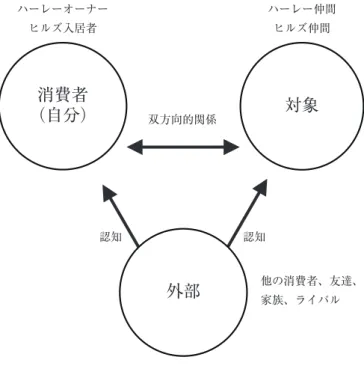 図 4 　関係的経験価値（RELATE）のタイプ 3 ：外部認知グループ（Symbol Group）（筆者作成）