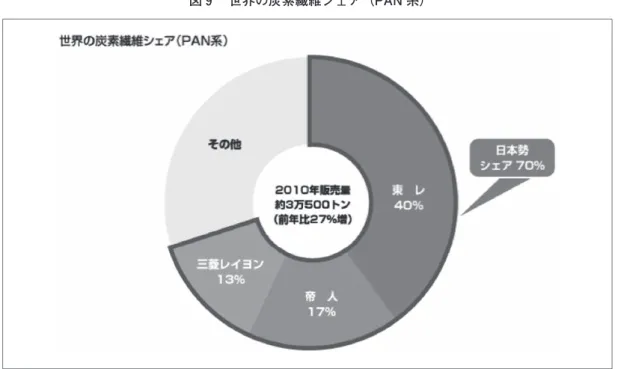 図 9 　世界の炭素繊維シェア（PAN 系）