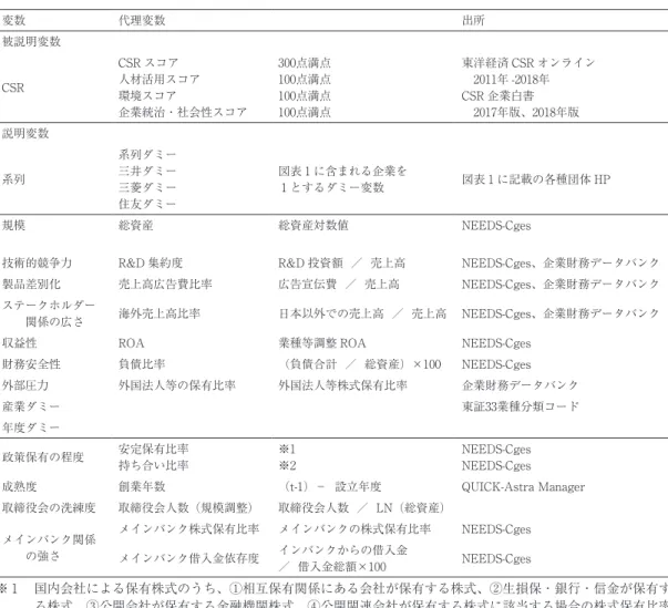 図表 2 　代理変数一覧 変数 代理変数 出所 被説明変数 CSR CSR スコア 人材活用スコア 環境スコア 企業統治・社会性スコア 300点満点100点満点100点満点100点満点 東洋経済 CSR オンライン　2011年 -2018年CSR 企業白書　2017年版、2018年版 説明変数 系列  系列ダミー三井ダミー 三菱ダミー 住友ダミー 図表 1 に含まれる企業を1 とするダミー変数 図表 1 に記載の各種団体 HP  規模 総資産 総資産対数値 NEEDS-Cges