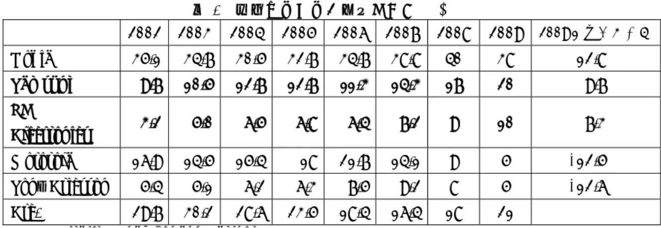 表 4  端末メーカーの市場シェア(%)   2002  2003 20042005 2006 2007 2008 2009 2009 年の営業利益 Nokia 35.1  34.7 30.5 32.7 34.7 38.8 40  38  12.8  Samsung 9.7  10.5 12.7 12.7 11.3 14.3 17  20  9.7  LG  Electronics  3.2 5.0 6.5 6.8 6.4 7.2 9  10  7.3  Motorola 16.9  14.5 15.4 1