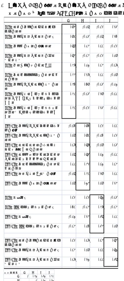 表 4  「受けた OJT の有用度および受けた Off-JT の有用度」        尺度の因子分析結果（Promax 回転後の因子パターン）  Ⅰ Ⅱ Ⅲ Ⅳ OJT：社内の仕事の流れ・業務フ ローの理解 .86 -.17 -.12 .25 OJT：仕事に関連する知識の習得 .81 -.15 -.07 .23 OJT：仕事上の実際の問題解決 .78 .16 .00 -.12 OJT：仕事に関連する知識の体系 化・概念化 .76 -.06 -.02 .18 OJT：他者からの学び・気づき .69 .14