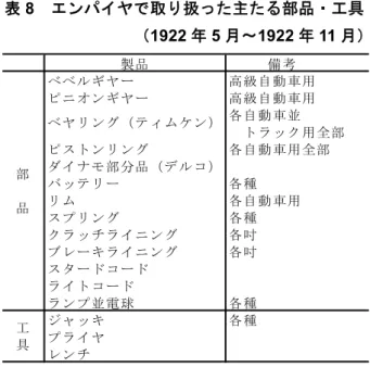 表 8   エンパイヤで取り扱った主たる部品・工具  （ 1922 年 5 月～ 1922 年 11 月）  製品 備考　　 べベルギヤー 高級自動車用 ピニオンギヤー 高級自動車用 ピストンリング 各自動車用全部 ダイナモ部分品（デルコ） バッテリー 各種 リム 各自動車用 スプリング 各種 クラッチライニング 各吋 ブレーキライニング 各吋 スタードコード ライトコード ランプ並電球 各種 ジャッキ 各種 プライヤ レンチ部品工具 ベヤリング（ティムケン） 各自動車並 　トラック用全部 注：「フォード用